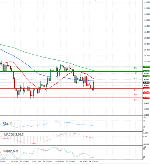 Crude Oil Analysis Technical analysis 25/07/2022